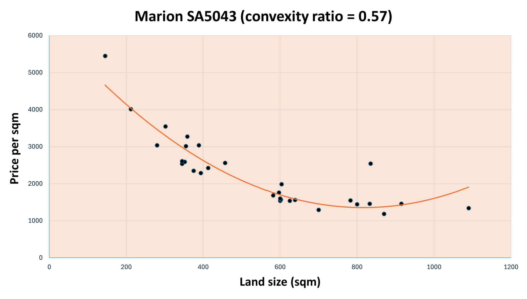 Marion SA5043